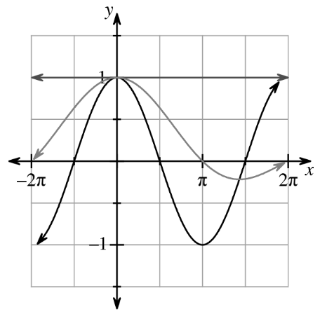 Black Horizontal line at y = 1, gray curve, coming through (negative 2 pi, comma 0), turning down at (0, comma 1), passing through the point (pi, comma 0), turning up (3 halves pi, comma negative 0.2), passing through (2 pi, comma 0), black curve, coming through (negative 2 pi, comma negative 1), turning at (0, comma 1), & at (pi, comma negative 1), passing through (2 pi, comma 1).